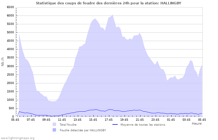 Graphes: Statistique des coups de foudre