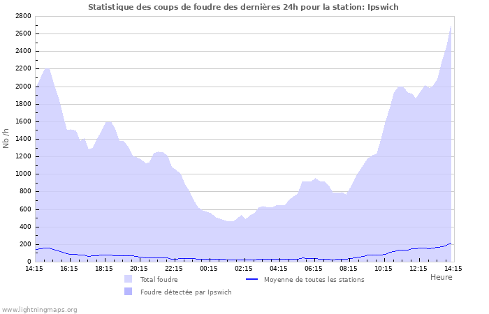 Graphes: Statistique des coups de foudre