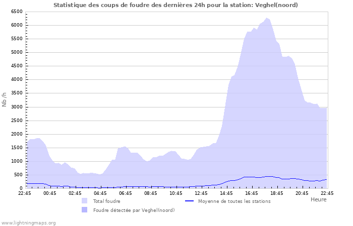 Graphes: Statistique des coups de foudre