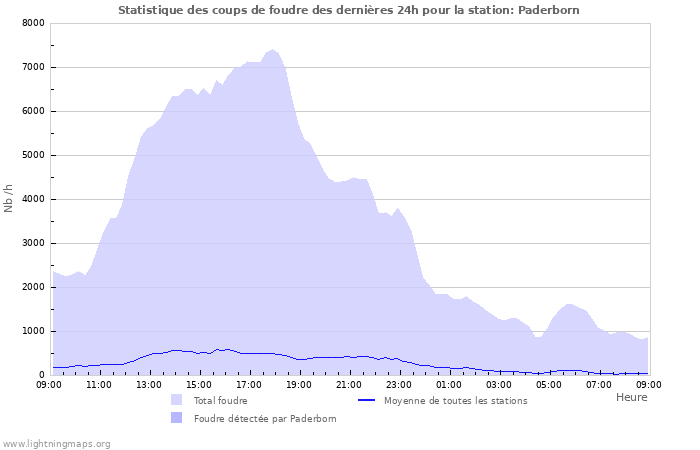 Graphes: Statistique des coups de foudre