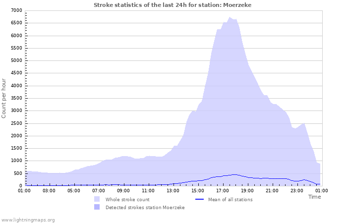 Grafikonok: Stroke statistics