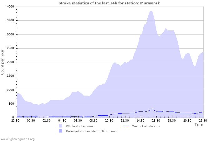 Grafikonok: Stroke statistics