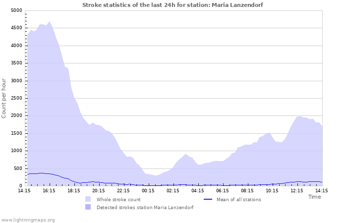 Grafikonok: Stroke statistics