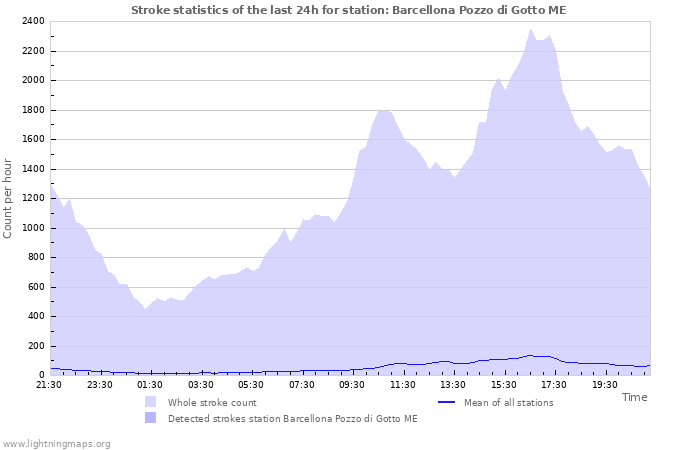 Grafikonok: Stroke statistics