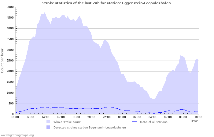 Grafikonok: Stroke statistics