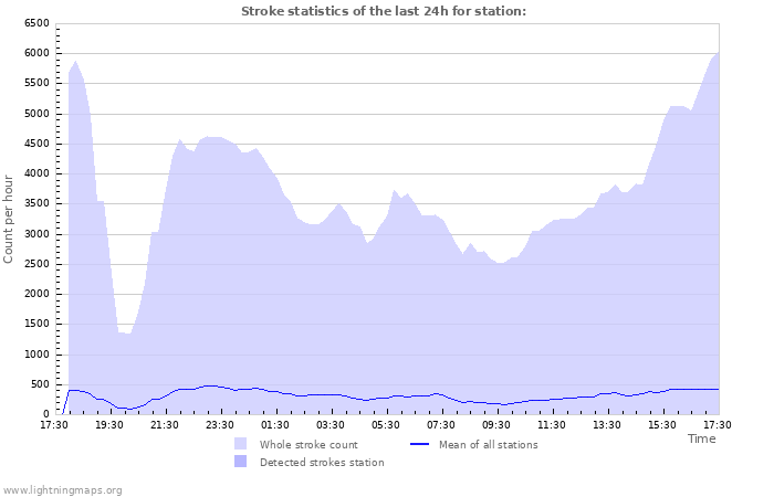 Grafikonok: Stroke statistics