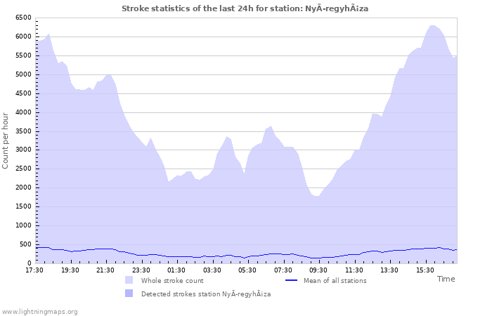 Grafikonok: Stroke statistics