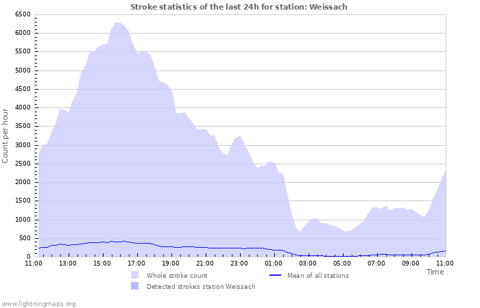 Grafikonok: Stroke statistics