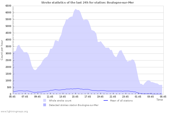 Grafikonok: Stroke statistics