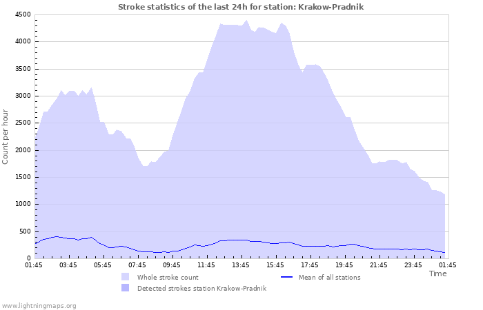 Grafikonok: Stroke statistics