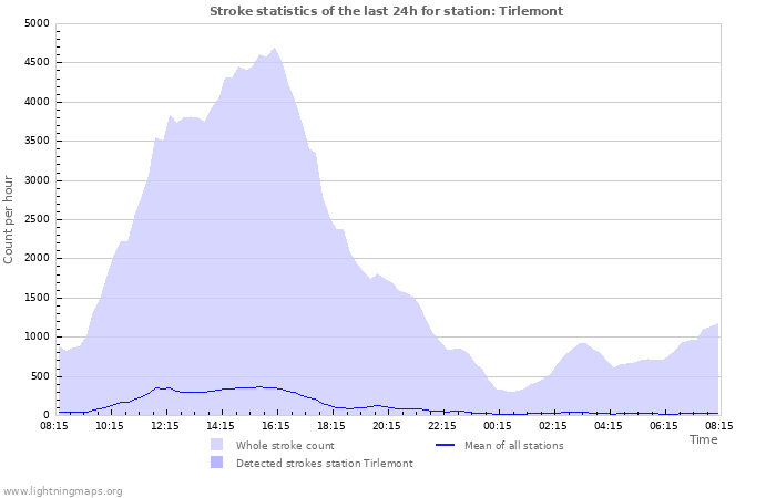 Grafikonok: Stroke statistics