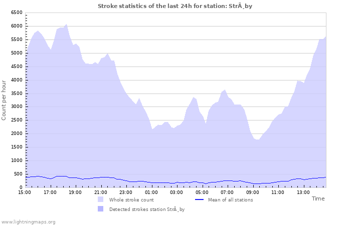 Grafikonok: Stroke statistics