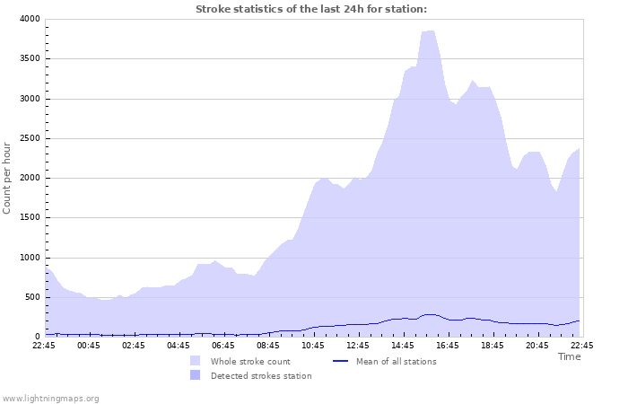 Grafikonok: Stroke statistics