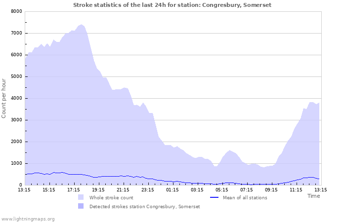 Grafikonok: Stroke statistics