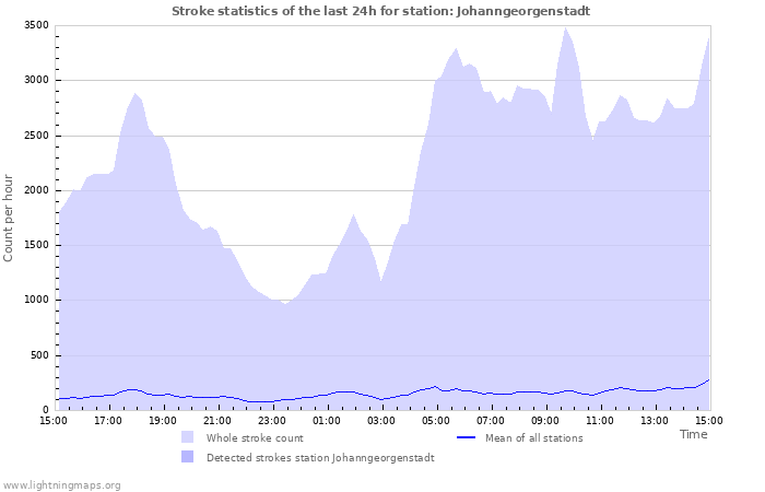 Grafikonok: Stroke statistics