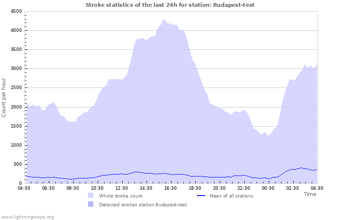 Grafikonok: Stroke statistics