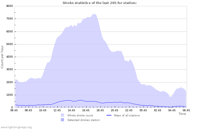 Grafikonok: Stroke statistics