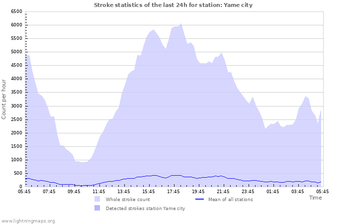 Grafikonok: Stroke statistics