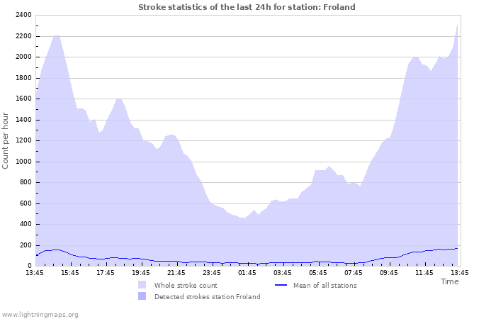 Grafikonok: Stroke statistics