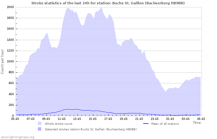 Grafikonok: Stroke statistics