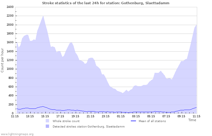 Grafikonok: Stroke statistics