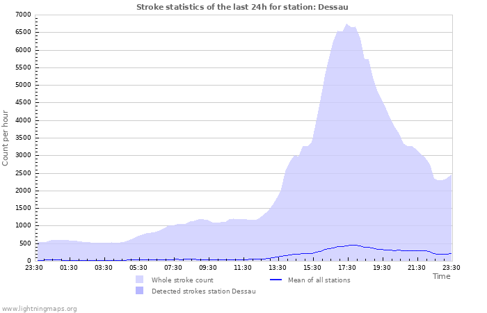 Grafikonok: Stroke statistics