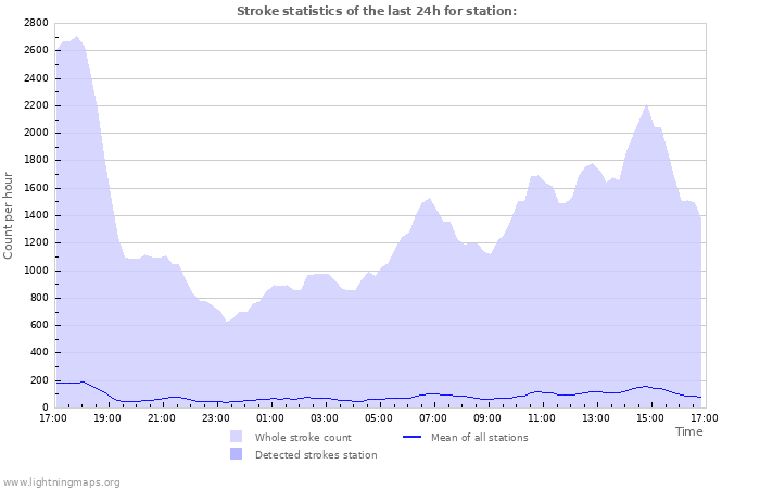 Grafikonok: Stroke statistics