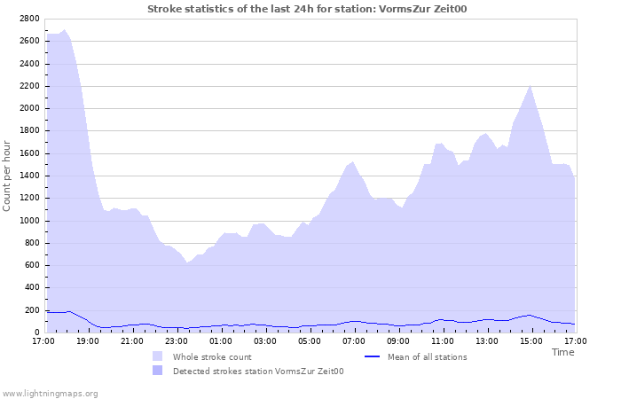 Grafikonok: Stroke statistics