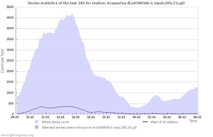 Grafikonok: Stroke statistics