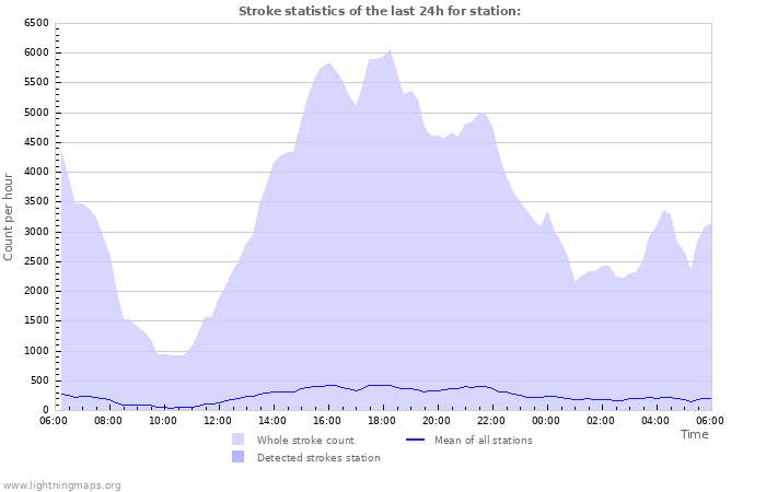 Grafikonok: Stroke statistics