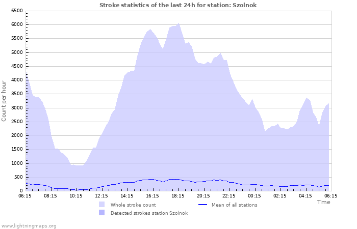 Grafikonok: Stroke statistics