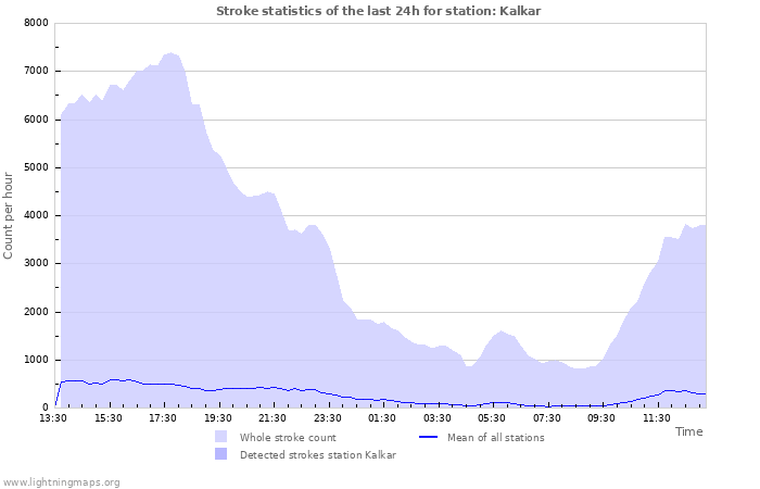 Grafikonok: Stroke statistics