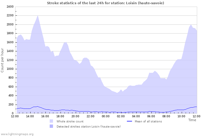 Grafikonok: Stroke statistics