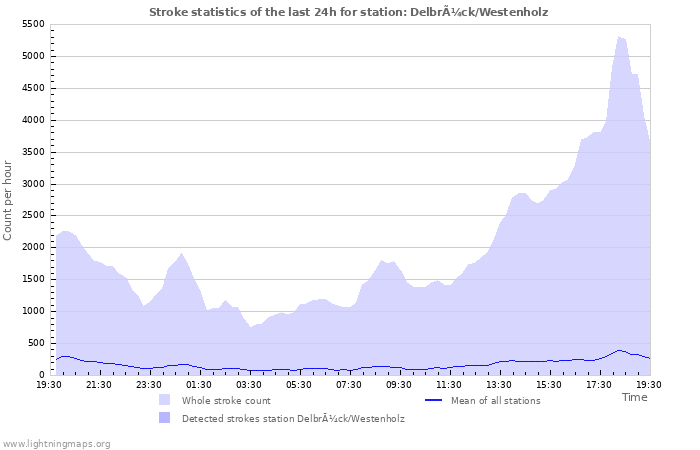 Grafikonok: Stroke statistics