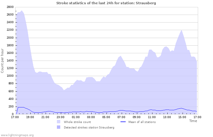 Grafikonok: Stroke statistics