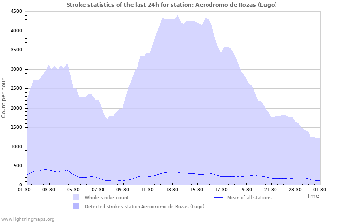 Grafikonok: Stroke statistics