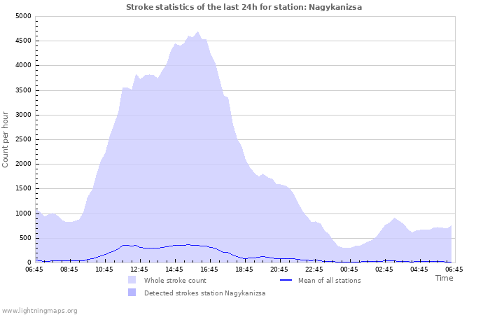 Grafikonok: Stroke statistics