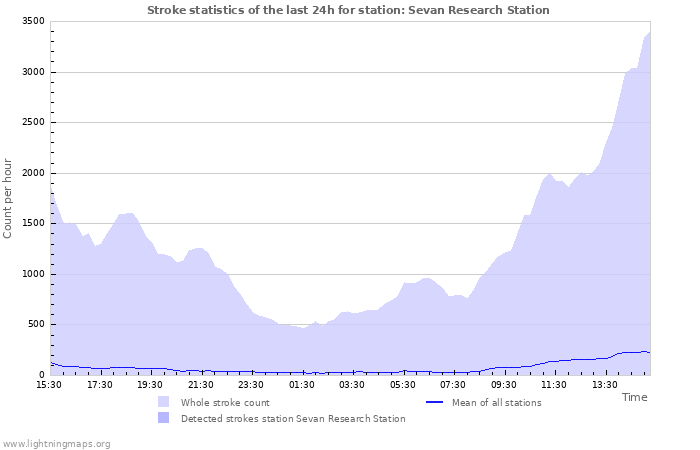 Grafikonok: Stroke statistics