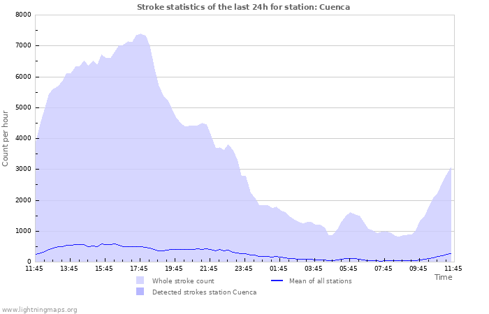 Grafikonok: Stroke statistics