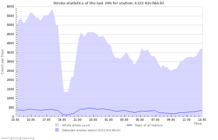 Grafikonok: Stroke statistics