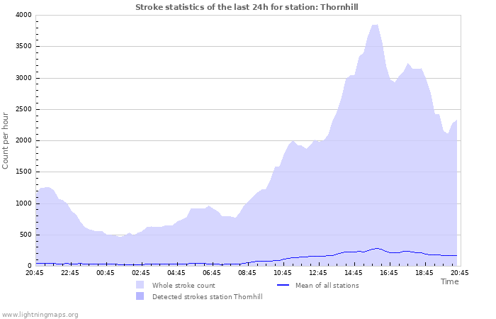 Grafikonok: Stroke statistics