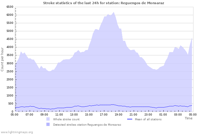 Grafikonok: Stroke statistics