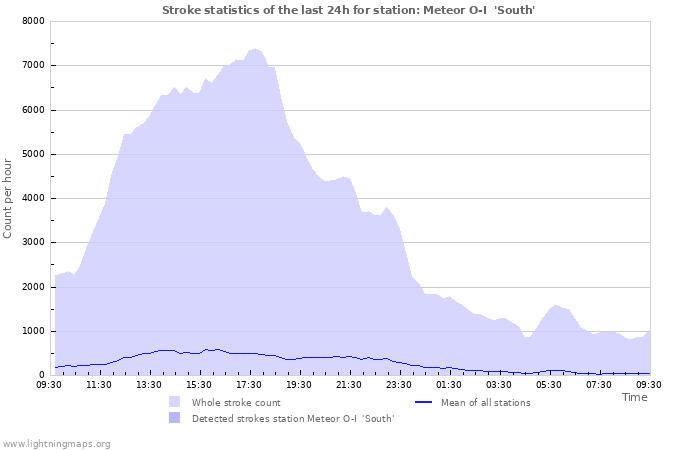 Grafikonok: Stroke statistics