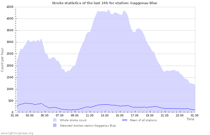 Grafikonok: Stroke statistics