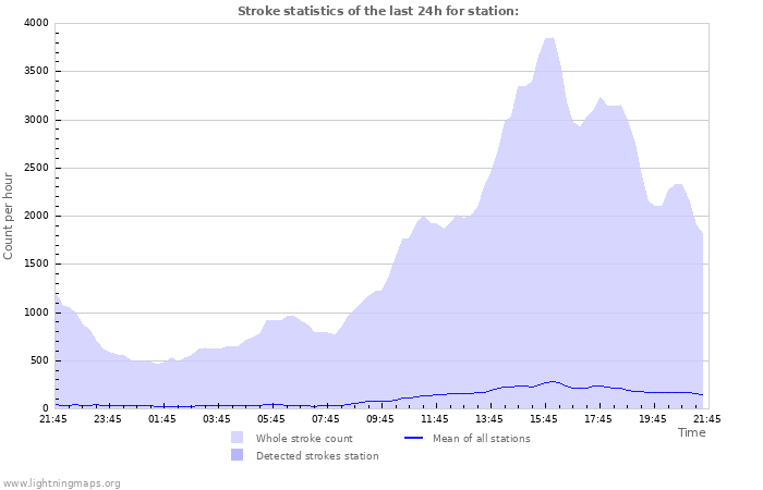 Grafikonok: Stroke statistics