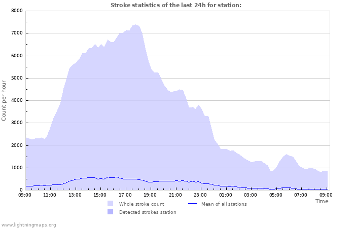 Grafikonok: Stroke statistics