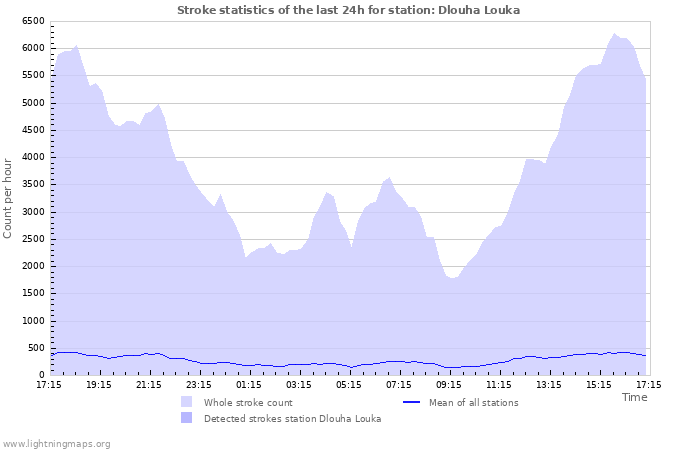 Grafikonok: Stroke statistics