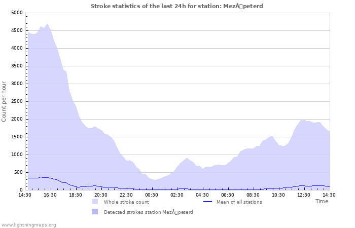 Grafikonok: Stroke statistics