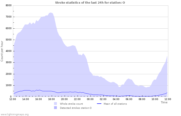 Grafikonok: Stroke statistics