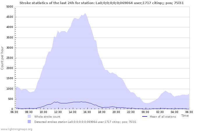 Grafikonok: Stroke statistics